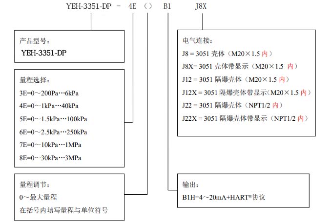 YEH-3351單法蘭側(cè)裝壓力/液位變送器選型