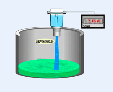 超聲波液位計液位測量動態(tài)示意圖