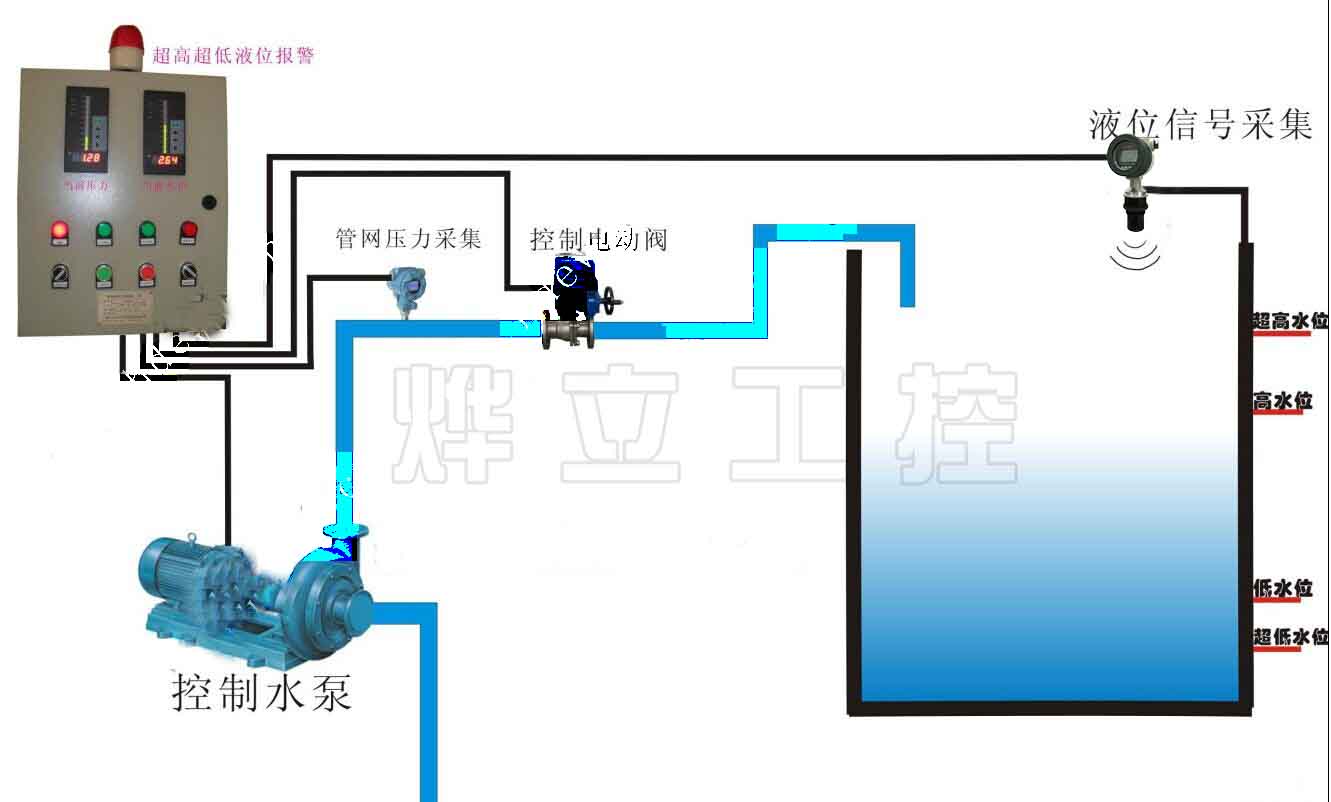 超聲波液位控制系統(tǒng)圖=DCS報(bào)警控制柜+超聲波液位傳感器