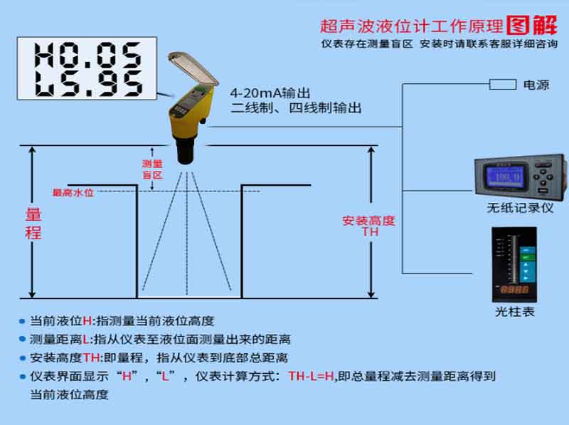 超聲波液位自動(dòng)控制器系統(tǒng)框圖